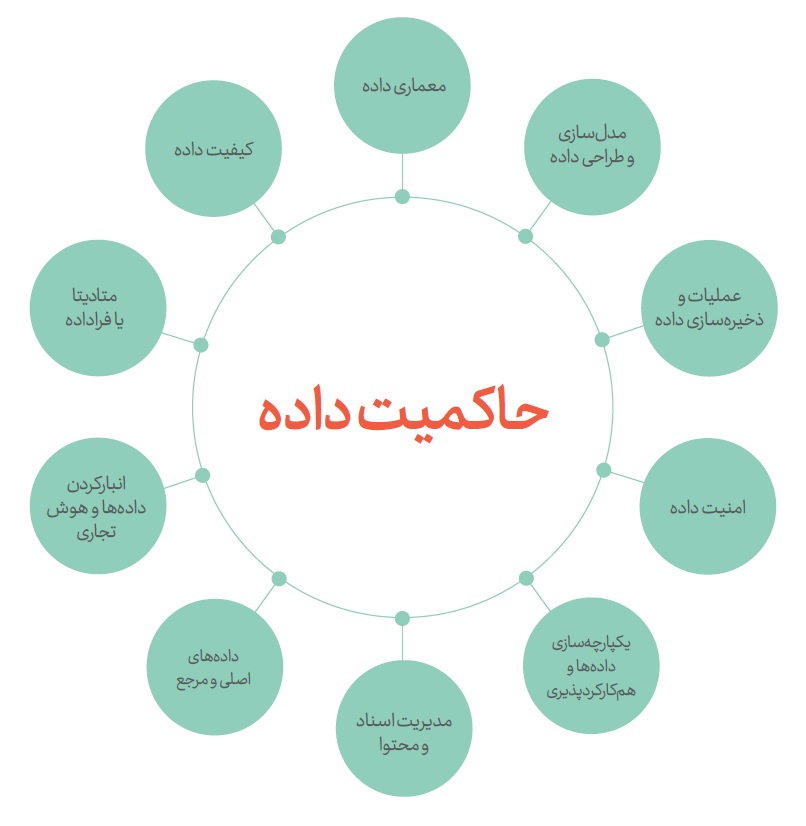 حکمرانی داده 